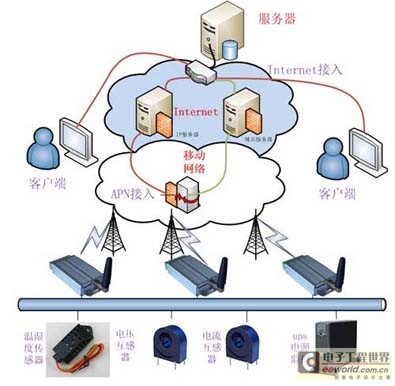 智能電網機房長途監(jiān)測體系設計方案
