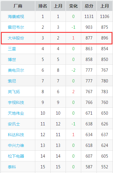 智慧、平安城市建設(shè)當(dāng)前，大華以創(chuàng)新技術(shù)提供支持
